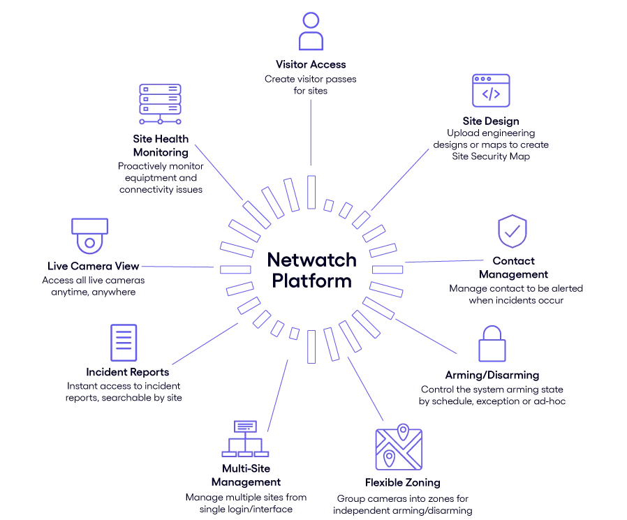 Netwatch Proactive Video Monitoring